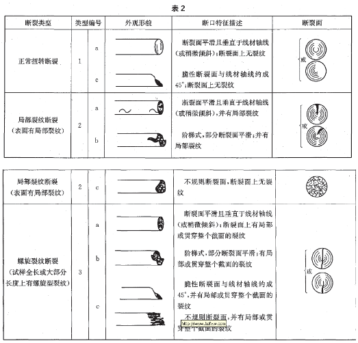 試樣的改變開裂類型、外觀描摹及斷口特征典型分類圖