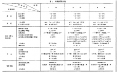 電子測量儀器環(huán)境實(shí)驗(yàn)總綱